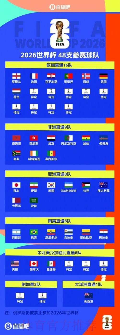 2026美加墨世界杯排名最新 2026美加墨世界杯排名最新